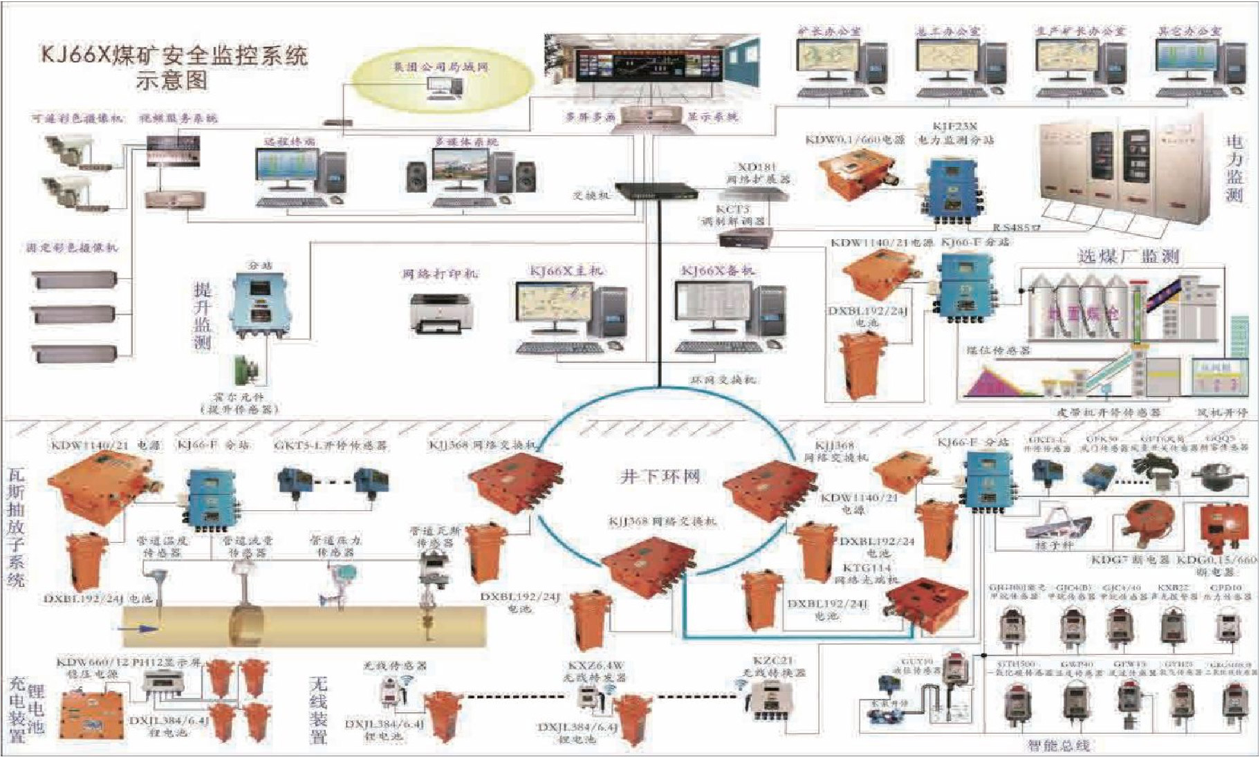 KJ66X煤矿安全监控系统(图1)