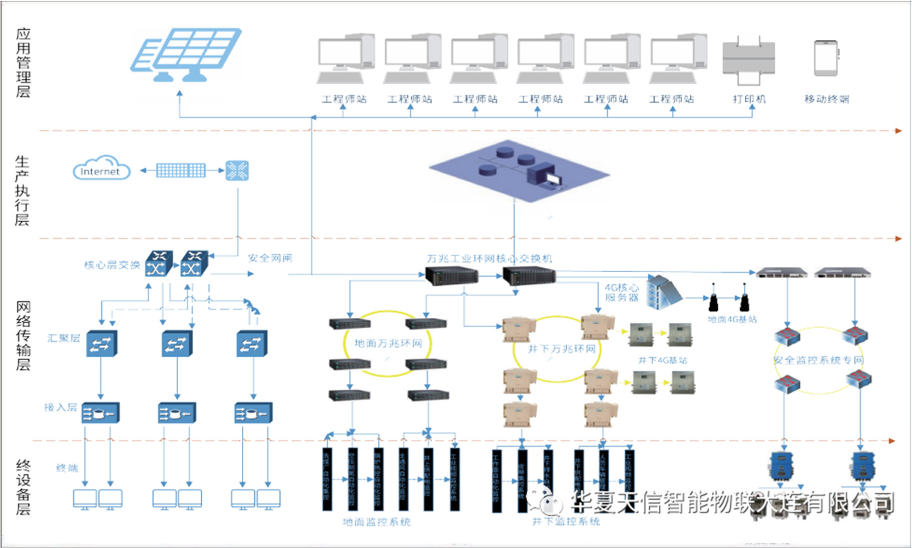 KJJ1140(A)矿用万兆工业以太环网系统(图1)
