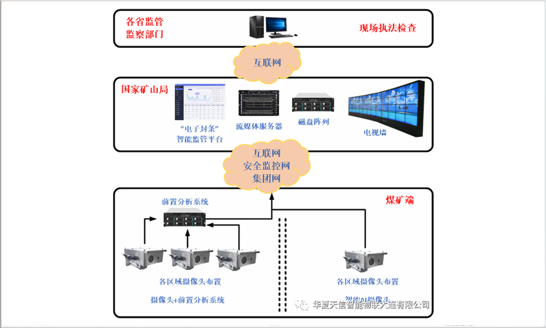 矿山“电子封条”智能监管平台(图1)