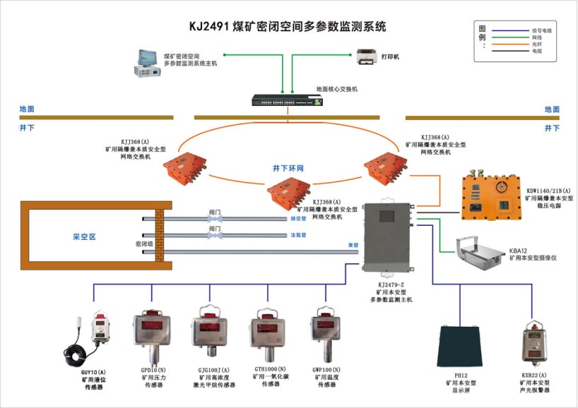 煤矿密闭空间多参数监测系统(图1)